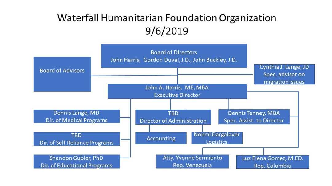 Organizational Diagram